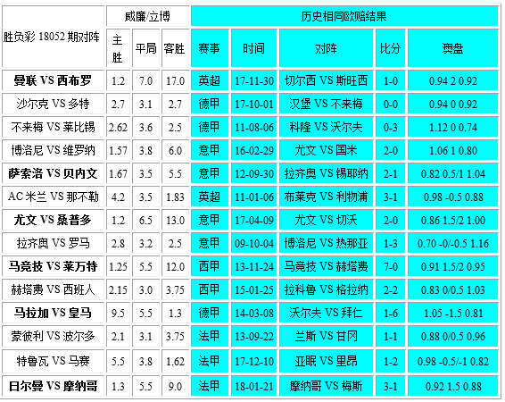 胜负彩18052相同赔率:萨索洛博胆马赛防冷