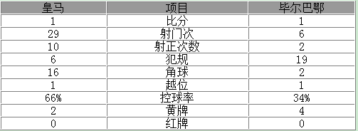 西甲-皇马1-1主场两连平 C罗妙射破门救主