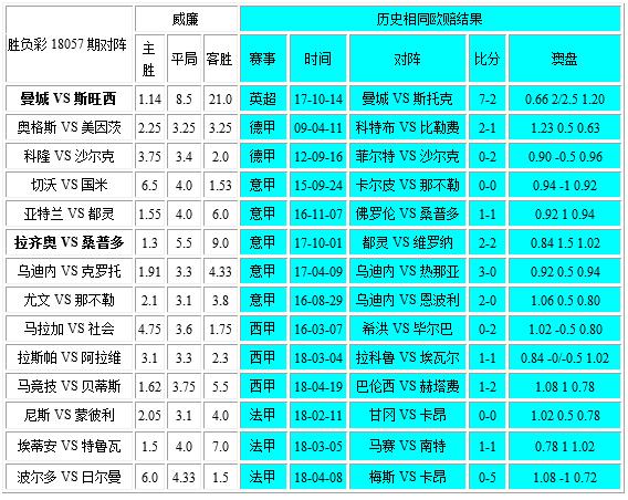 胜负彩18057相同赔率:马竞埃蒂安难做胆