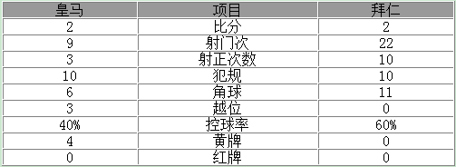 皇马总分4-3淘汰拜仁进欧冠决赛 本泽马两球