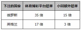 同乐城世界杯活动：支持小同心头好 赔率提升 加深口袋