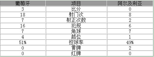 热身赛-C罗献助攻葡萄牙3-0大胜 格德斯两球