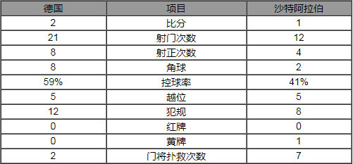 热身赛-德国2-1沙特阿拉伯取六战首胜 穆勒造乌龙