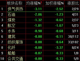 行业板块跌幅前十 