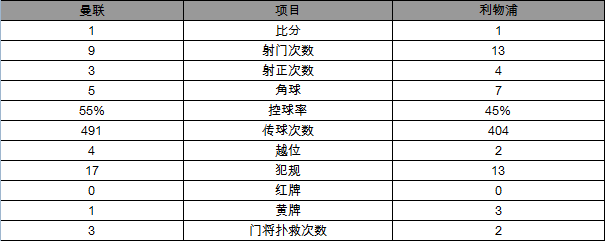 玩球赛报：英超-曼联1-1险平利物浦 博格巴送点伊布救主