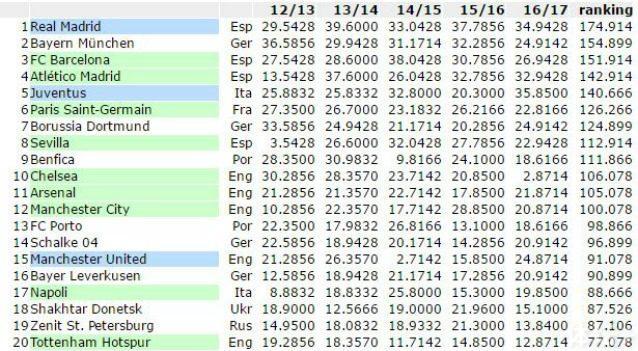 玩球资讯：尤文欧冠积分压制皇马居第一 欧冠收入将超1亿