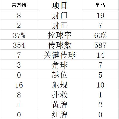 技术统计