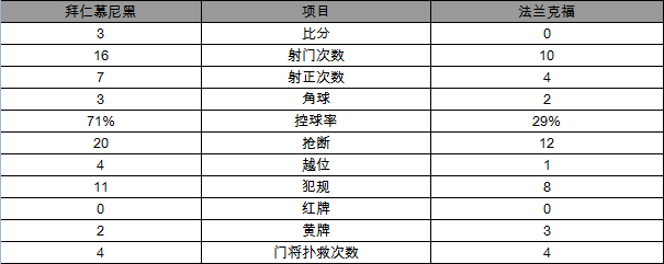 玩球赛报：德甲-拜仁3-0奏凯10分领跑 莱万梅开二度制胜