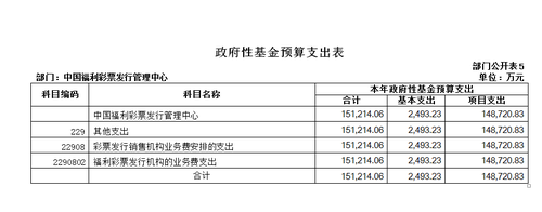 彩市新闻：中国福利彩票发行管理中心2017年度预算公布