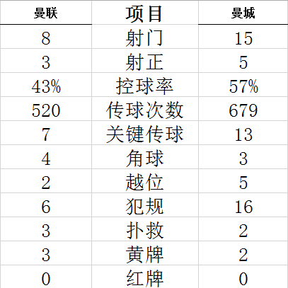 技术统计