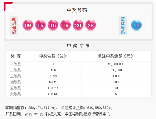 双色球087期:头奖1注1000万花落贵州 奖池6.1亿