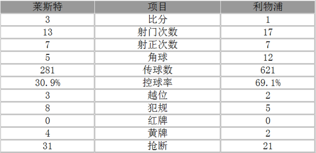 玩球赛报：英超-莱斯特3-1利物浦 瓦尔迪2球悍将世界波