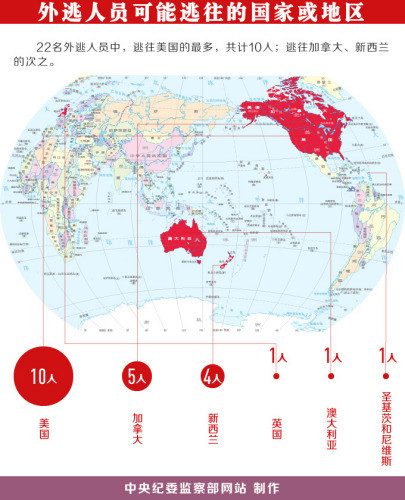 玩球头条：中国曝光22名外逃人员藏匿线索 含河北原书记之子