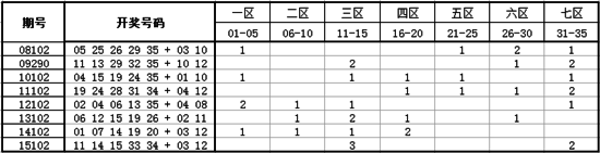 独家-深海大乐透第16102期历史同期走势解析