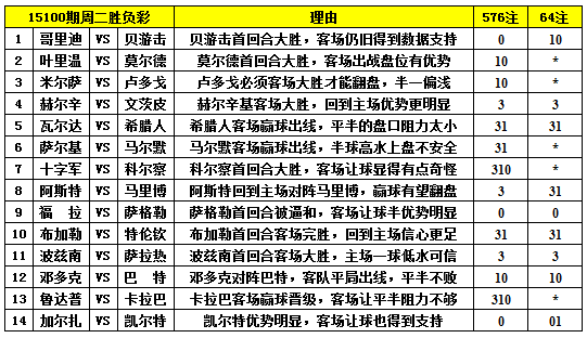 胜负彩15100期填单技巧：马尔默希腊人有冷