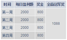 M88真人娱乐城全赢冠军挑战赛4288元给有胆识的您!