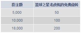 明陞NBA体现王者 送200免费旋转 