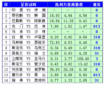 胜负彩15130期凯利方差：白俄罗斯谨防大冷