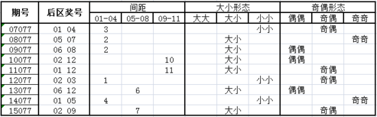 独家-深海大乐透第16077期历史同期走势解析