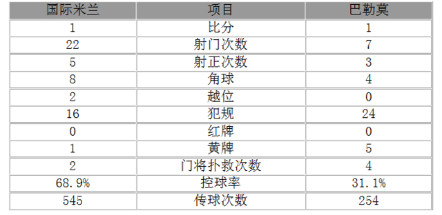 玩球赛报：意甲-国米1-1两轮不胜 坎德雷瓦助攻二弟破门