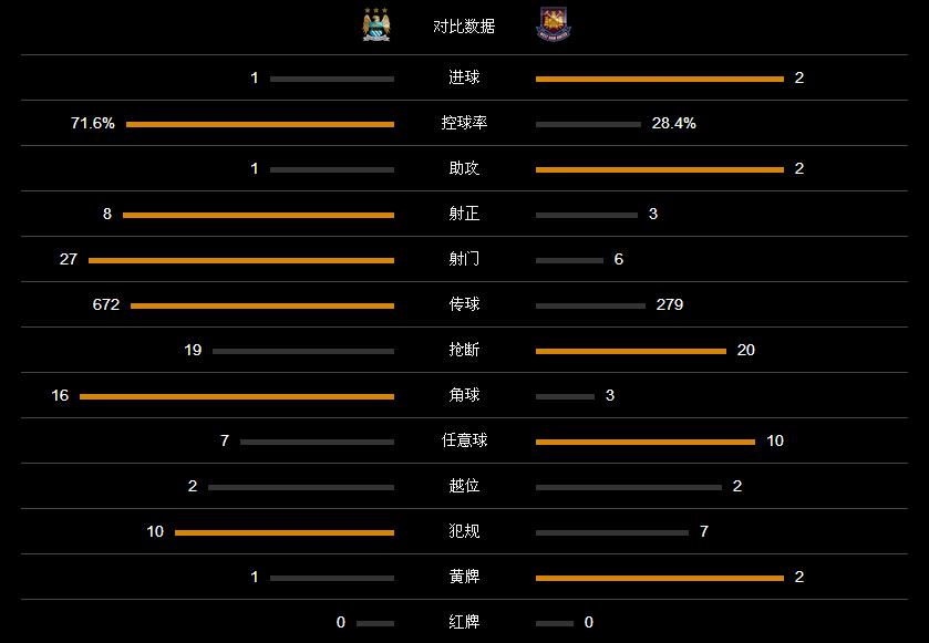 玩球赛报：曼城1-2遭联赛首败，丁丁进球难救主