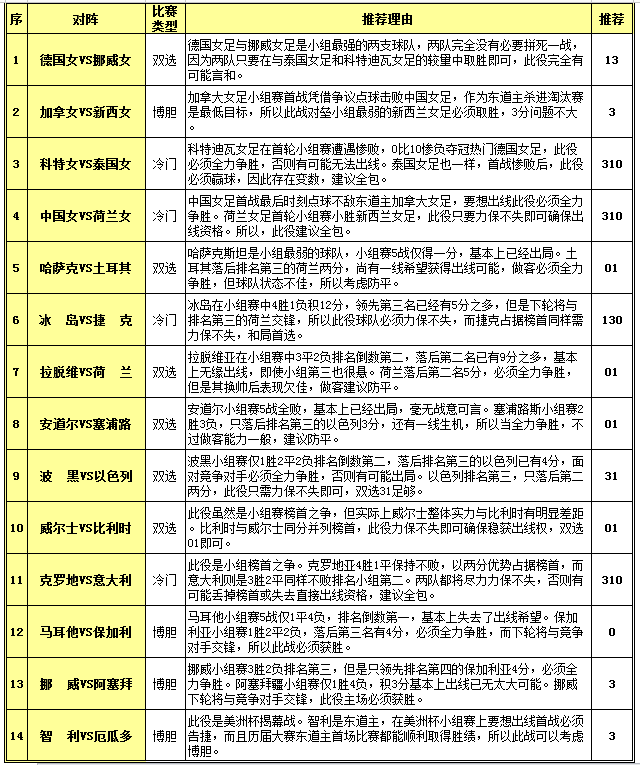 胜负彩15084期投注策略：荷兰战弱旅防冷平