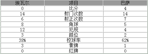 玩球赛报：西甲-苏亚雷斯传射巴萨4-0胜 梅西内马尔破门