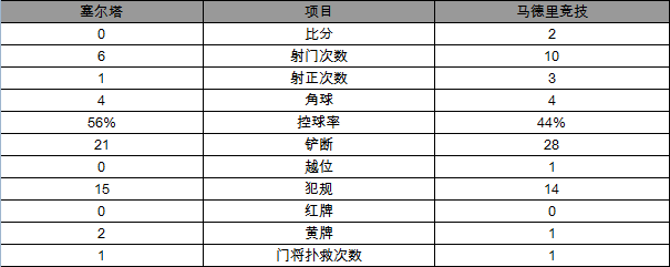 玩球赛报：西甲-马竞2-0胜塞尔塔半程称王 格列兹曼建功