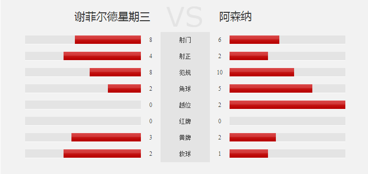 玩球赛报：阿森纳0-3客负谢周三遭淘汰，张伯伦、沃尔科特伤退