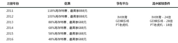走地皇欢庆六周年 高达118%再存特惠