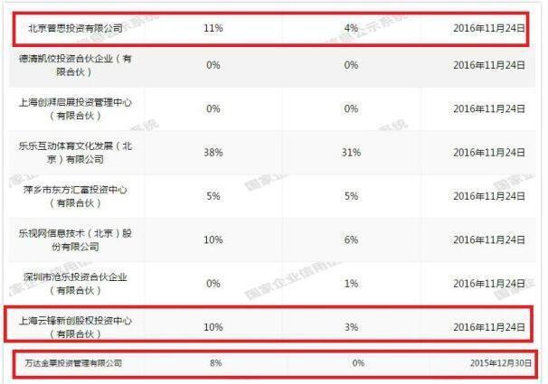 博彩头条：两任首富抛乐视体育股权 王健林清仓马云减持