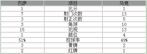 玩球赛报：国王杯-9人巴萨总分3-2进决赛 苏神破门染红