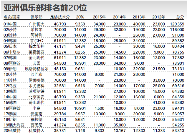 玩球网报：打脸!亚洲俱乐部排名中国仅第5 恒大不如2013