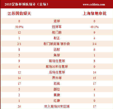 玩球网报：申花客平舜天，杨笑天替补染红，次回合将在下周日进行