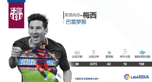 玩球网报：梅西获颁西甲两项大奖 不满足！剑指金球奖