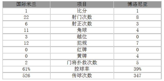 玩球赛报：意甲-国米1-1结束连胜 砍刀助攻佩里西奇破门
