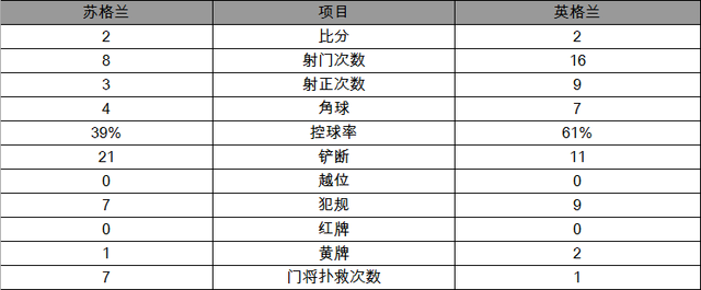 玩球赛报：世预赛-英格兰2-2苏格兰 凯恩读秒绝平救主
