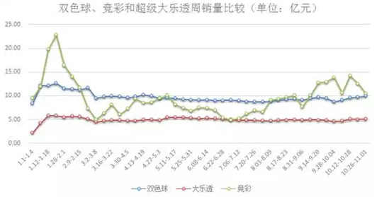 联销游戏销量连8周上30亿 双色球险破10亿