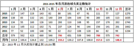 几月买双色球易中头奖? 数据显示年前有望再井喷