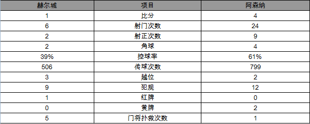 玩球赛报：英超-阿森纳4-1胜赫尔城 桑神梅开二度+失点