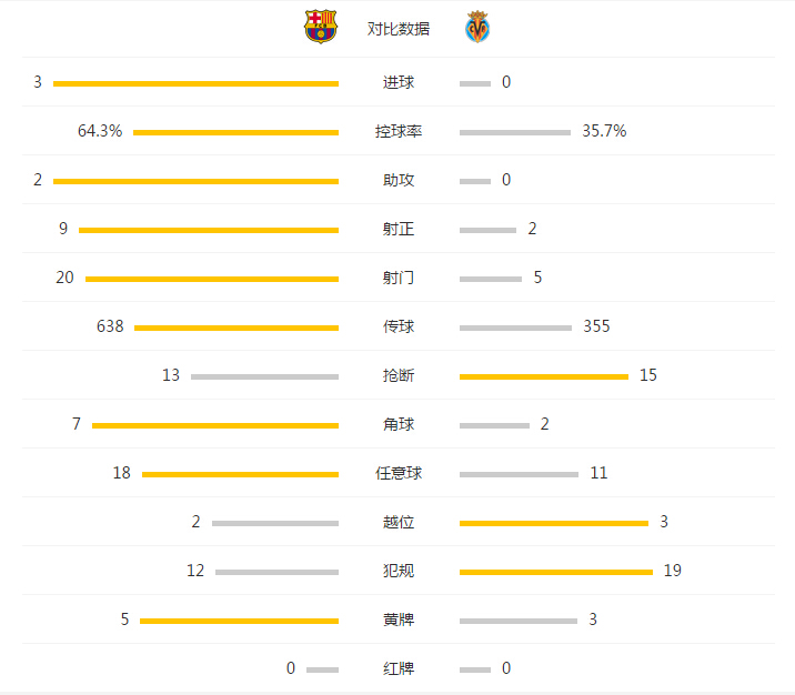 玩球赛报：巴萨3-0黄潜，内马尔梅开二度，苏神传射