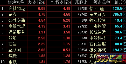 行业板块涨幅榜。