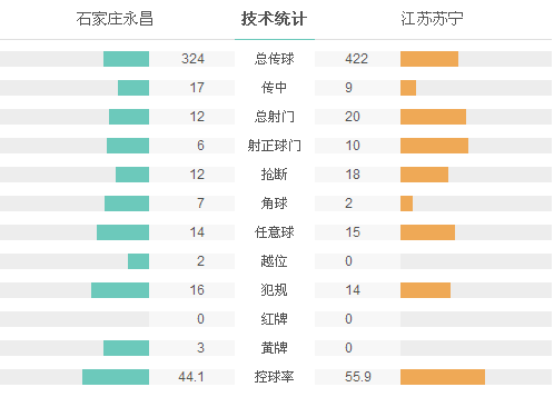 玩球赛报：永昌1-6苏宁遭2连败垫底 R-马传射特谢拉戴帽
