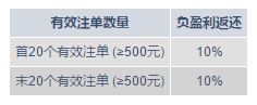 M88真人娱乐城 首&末10%负盈利返还