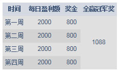 明陞M88真人娱乐城全赢冠军挑战赛4288元给有胆识的您!