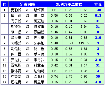 胜负彩15087期凯利方差：巴甲赛场冷意甚浓