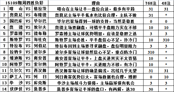 胜负彩15109期填单技巧：胶着对阵重防客胜