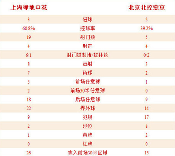 比赛速递：申花3-2险胜北控，登巴-巴帽子戏法