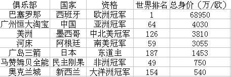 玩球网报：告诉你啥叫壕门！恒大别吹 巴萨身价17倍碾压