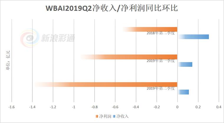 500彩票网连亏18季 唯盼中国开放互联网彩票